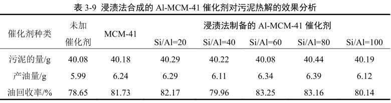 浸漬法制備的Al-MCM-41對(duì)油泥泥熱解效果的分析 浸漬法制備的Al-MCM-41對(duì)油泥泥熱解效果的分析