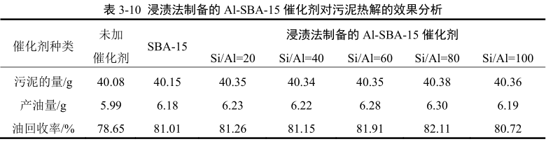 浸漬法制備的介孔分子篩催化劑對(duì)污泥熱解效果的分析 浸漬法制備的介孔分子篩催化劑對(duì)污泥熱解效果的分析