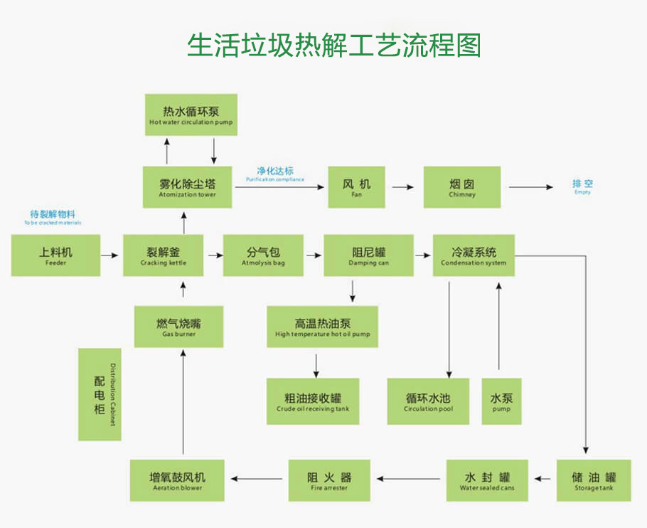 生活垃圾熱解工藝