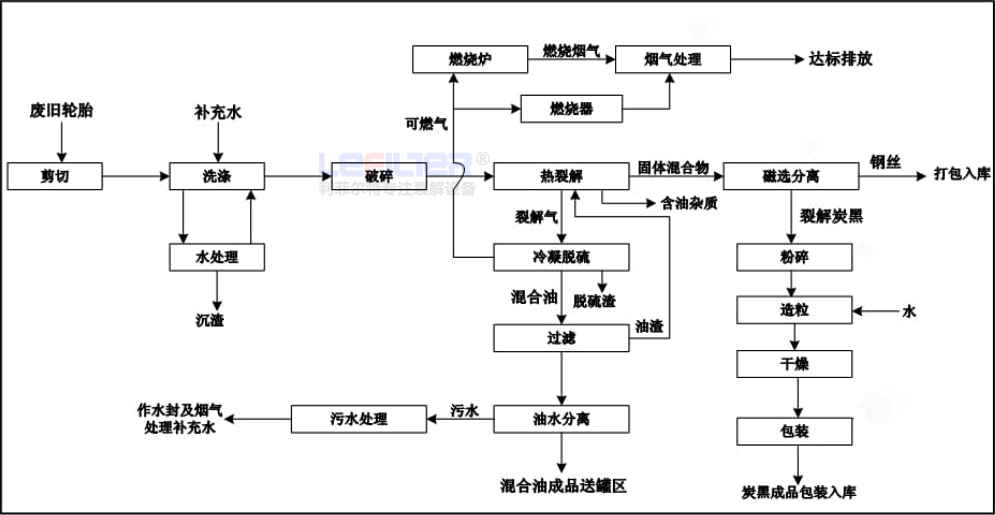 廢輪胎煉油工藝流程