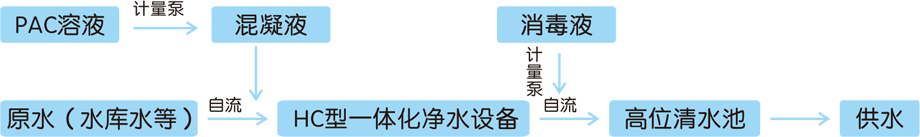 臥式一體化凈水設備(圖2) 臥式一體化凈水設備工藝流程