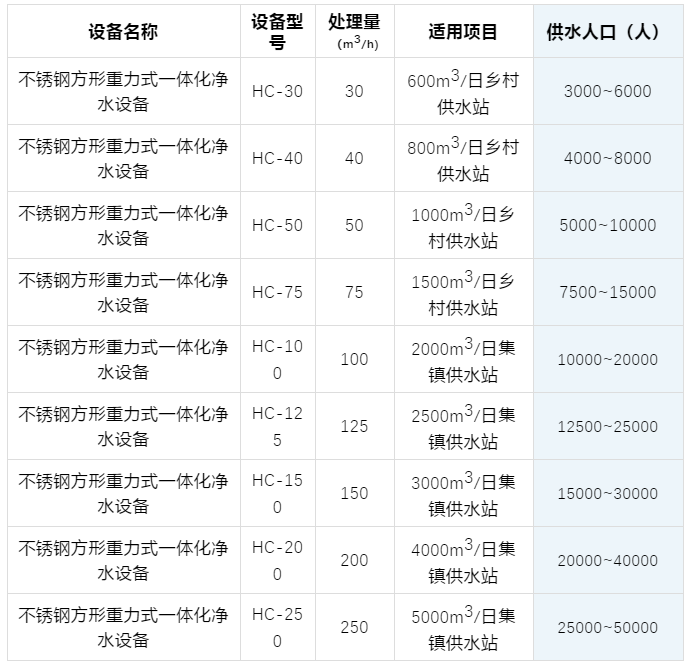 2018款方形重力式一體化凈水設備(圖1)